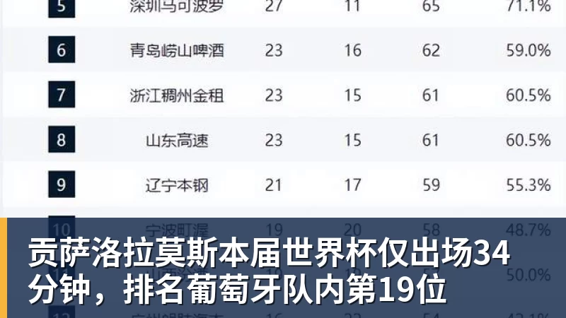 贡萨洛拉莫斯本届世界杯仅出场34分钟，排名葡萄牙队内第19位