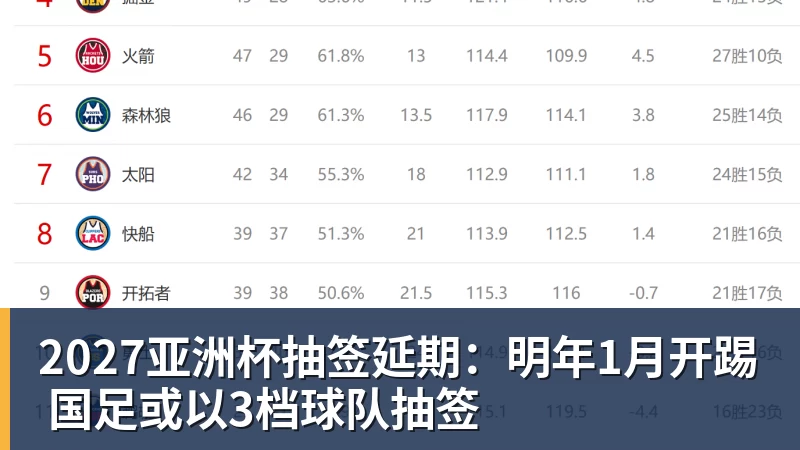 2027亚洲杯抽签延期：明年1月开踢 国足或以3档球队抽签