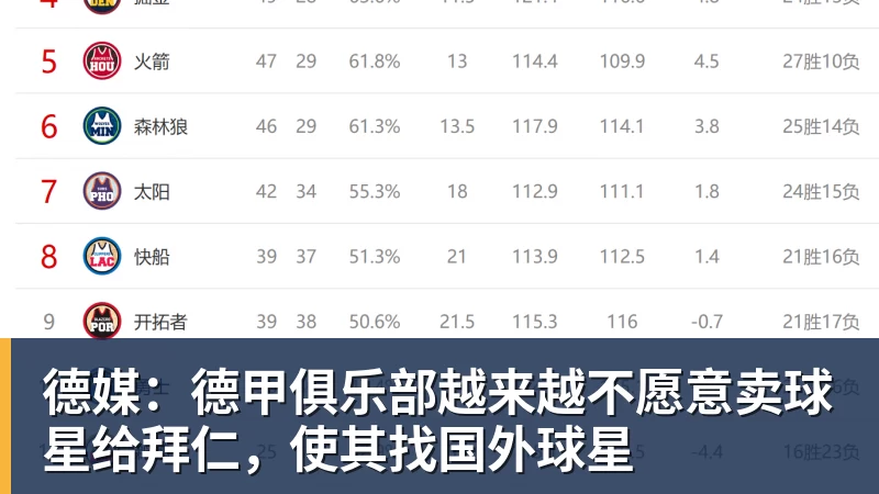 德媒：德甲俱乐部越来越不愿意卖球星给拜仁，使其找国外球星